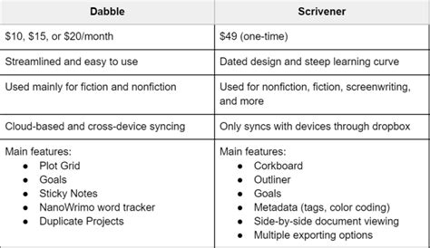 dabble review|Dabble vs Scrivener : r/writers .